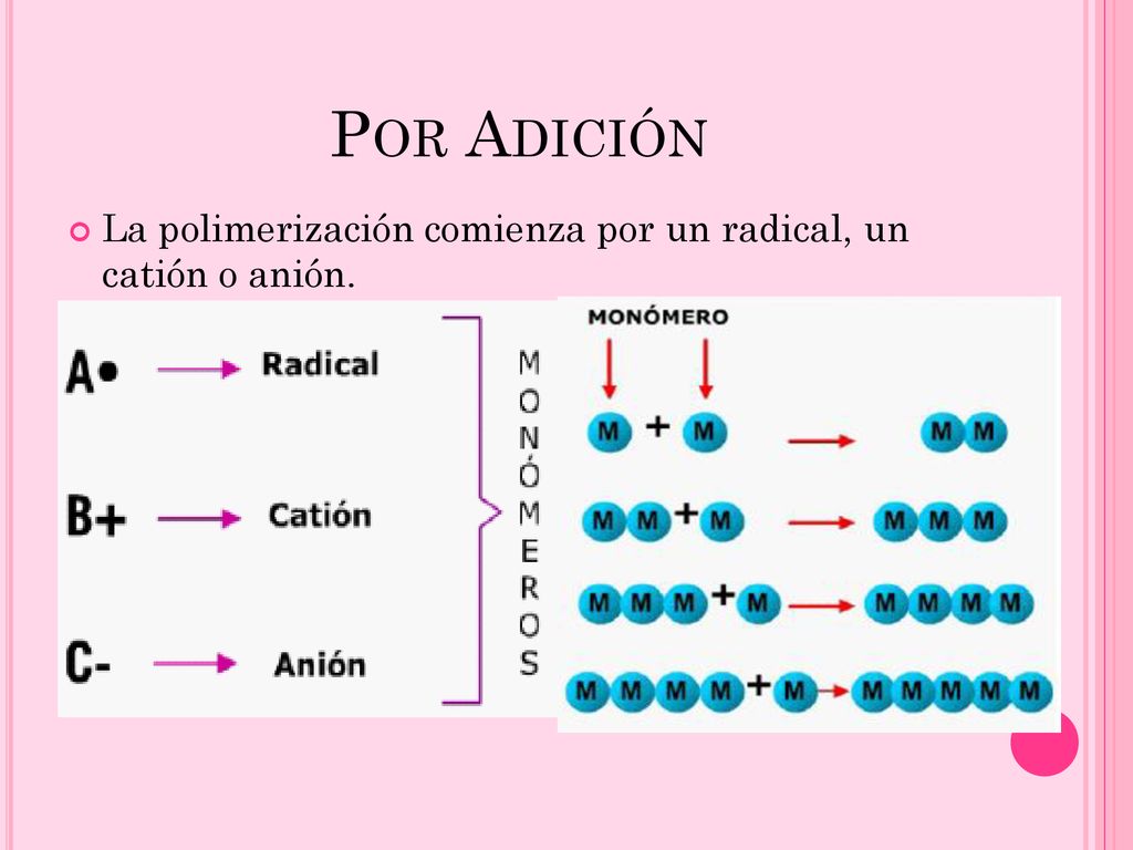 Por Adición La polimerización comienza por un radical, un catión o anión.