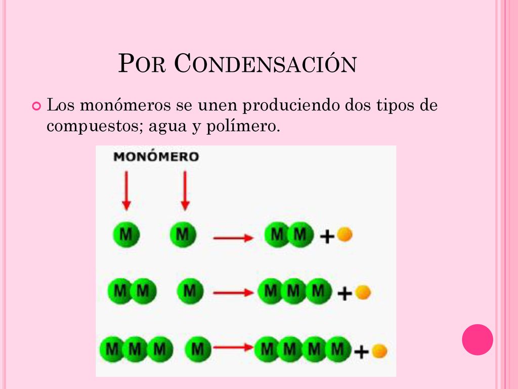 Por Condensación Los monómeros se unen produciendo dos tipos de compuestos; agua y polímero.