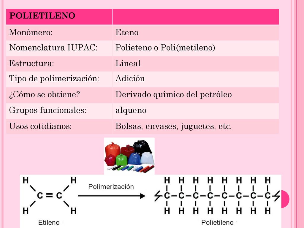 POLIETILENO Monómero: Eteno. Nomenclatura IUPAC: Polieteno o Poli(metileno) Estructura: Lineal.