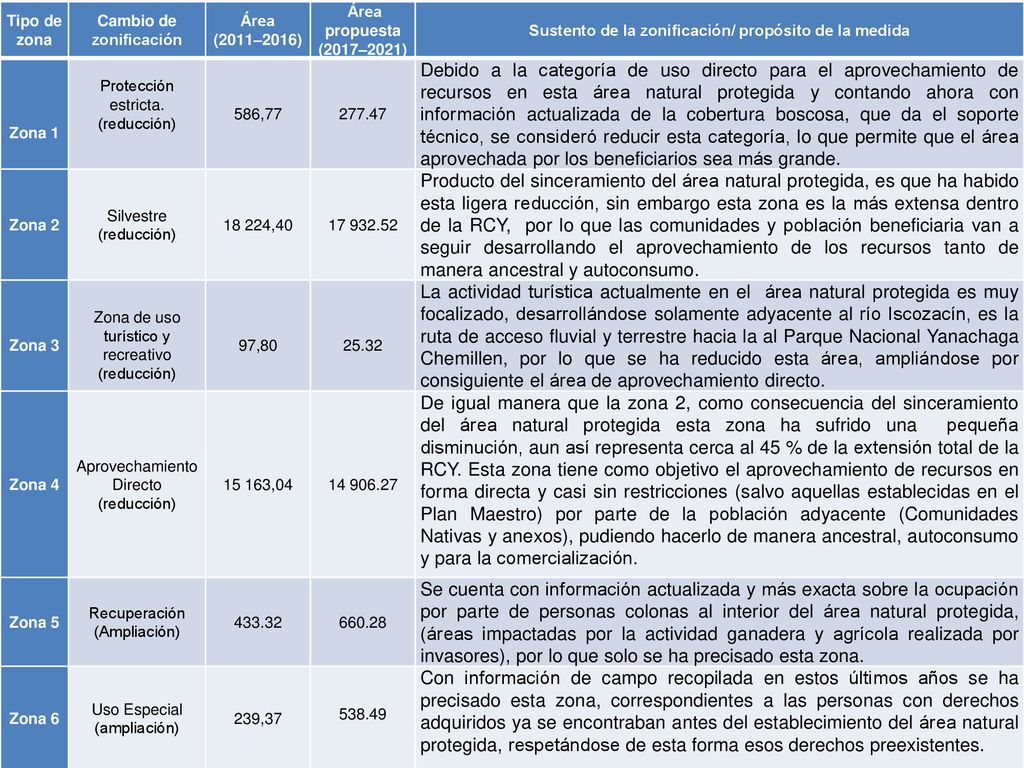 Tipo de zona Cambio de zonificación. Área. (2011–2016) Área propuesta (2017–2021) Sustento de la zonificación/ propósito de la medida.