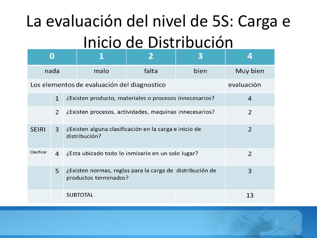 La evaluación del nivel de 5S: Carga e Inicio de Distribución