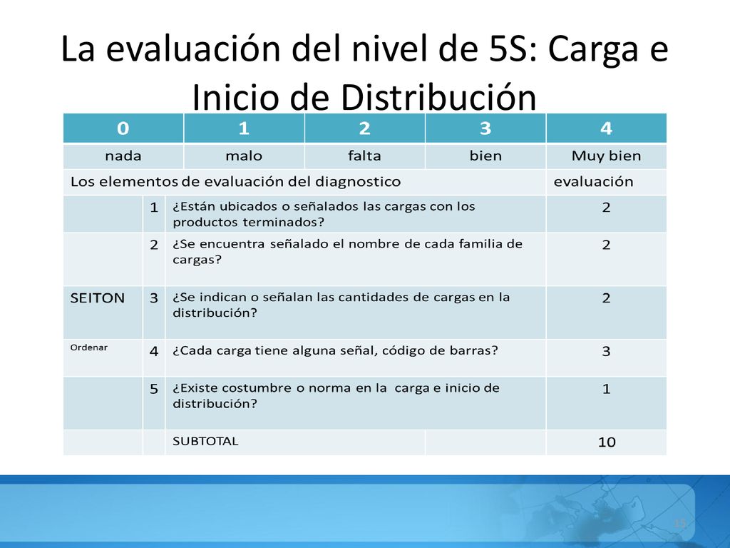 La evaluación del nivel de 5S: Carga e Inicio de Distribución