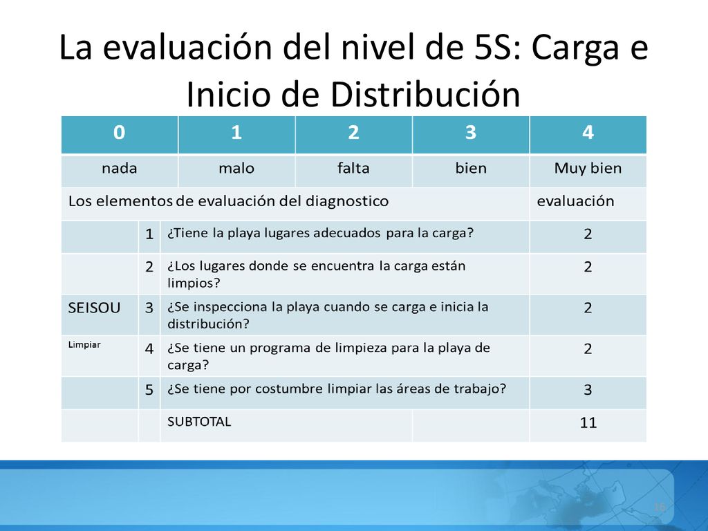 La evaluación del nivel de 5S: Carga e Inicio de Distribución