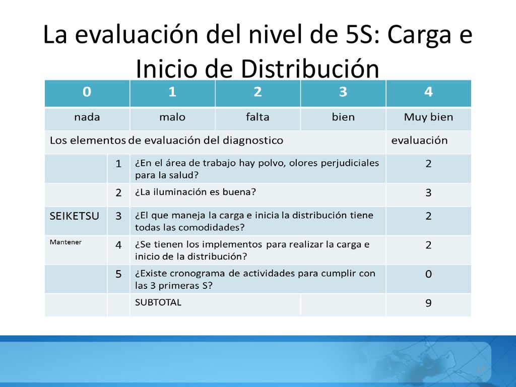 La evaluación del nivel de 5S: Carga e Inicio de Distribución