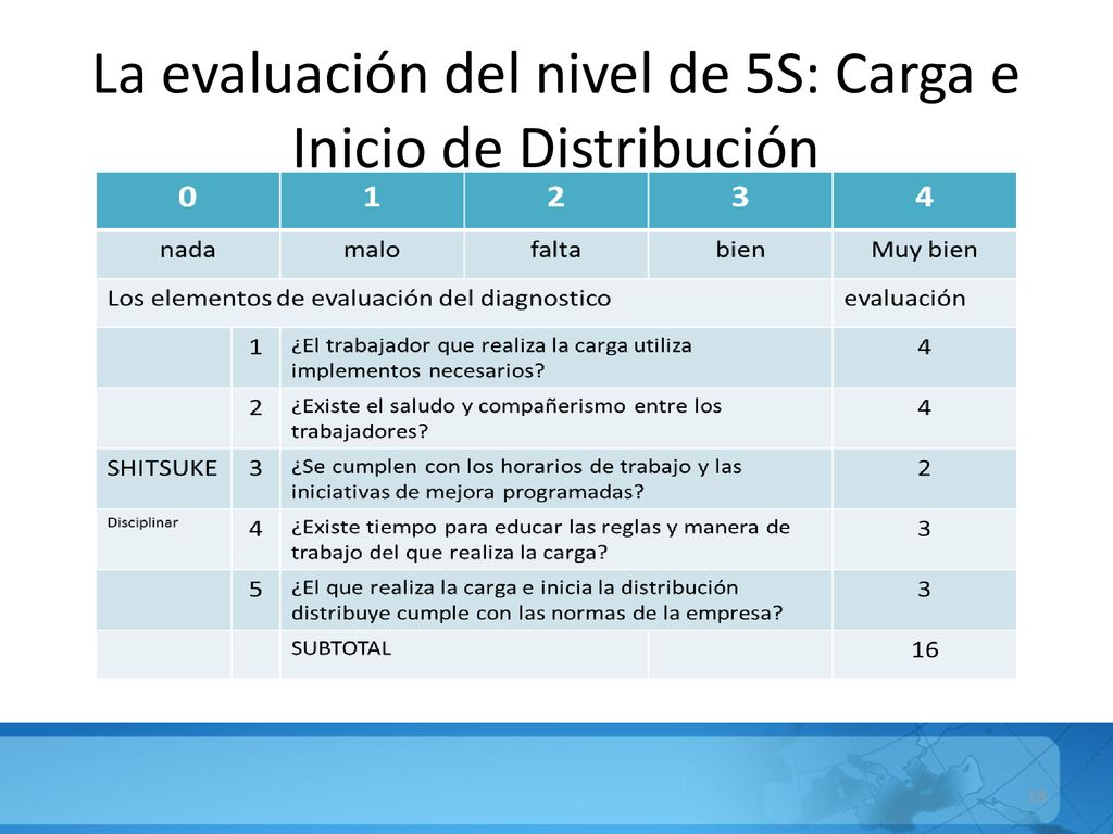 La evaluación del nivel de 5S: Carga e Inicio de Distribución