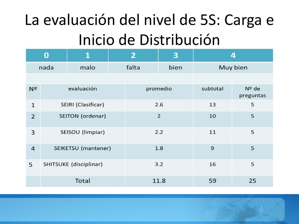 La evaluación del nivel de 5S: Carga e Inicio de Distribución