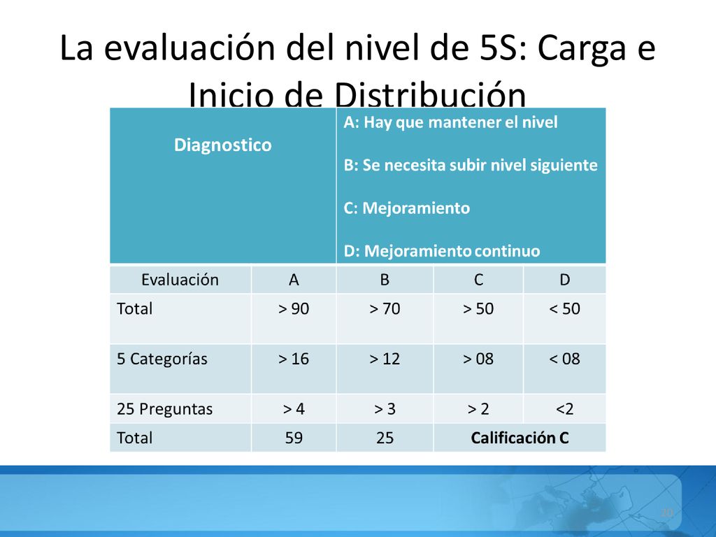 La evaluación del nivel de 5S: Carga e Inicio de Distribución