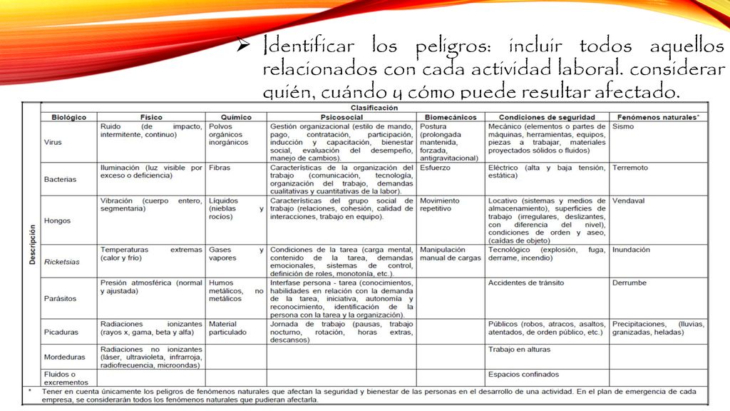 Identificar los peligros: incluir todos aquellos relacionados con cada actividad laboral.