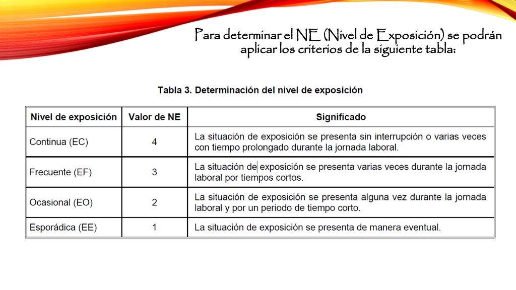 Para determinar el NE (Nivel de Exposición) se podrán aplicar los criterios de la siguiente tabla: