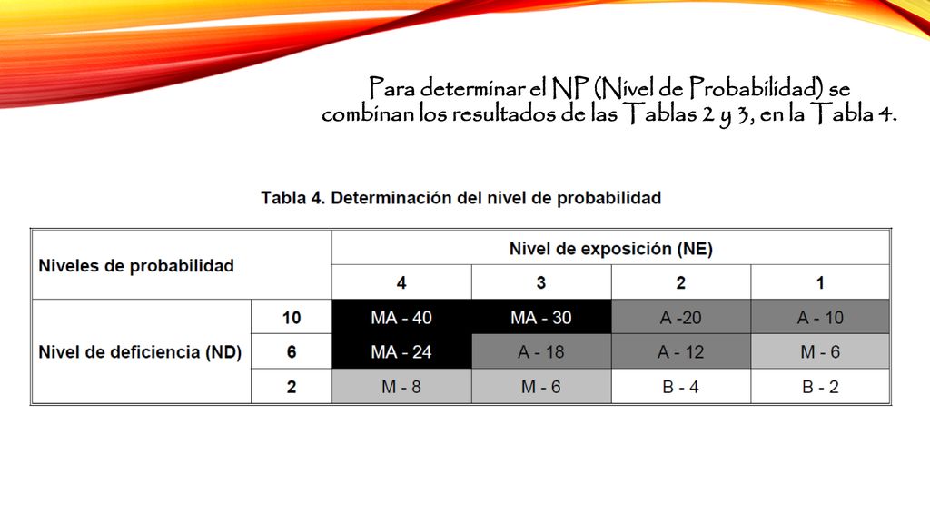 Para determinar el NP (Nivel de Probabilidad) se combinan los resultados de las Tablas 2 y 3, en la Tabla 4.
