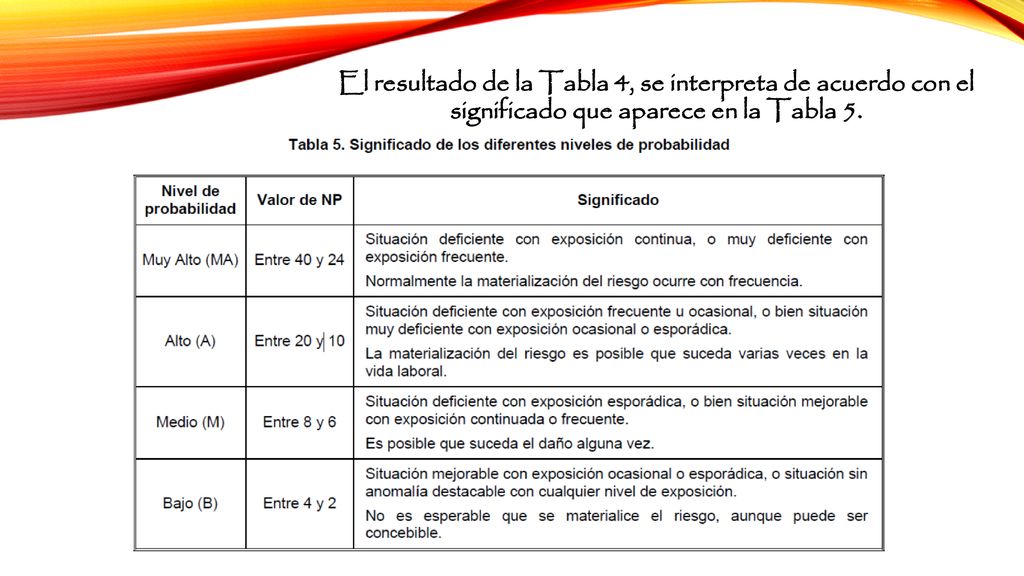 El resultado de la Tabla 4, se interpreta de acuerdo con el significado que aparece en la Tabla 5.
