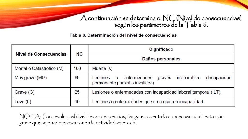A continuación se determina el NC (Nivel de consecuencias) según los parámetros de la Tabla 6.