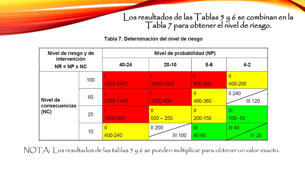 Los resultados de las Tablas 5 y 6 se combinan en la Tabla 7 para obtener el nivel de riesgo.