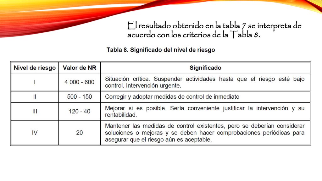 El resultado obtenido en la tabla 7 se interpreta de acuerdo con los criterios de la Tabla 8.