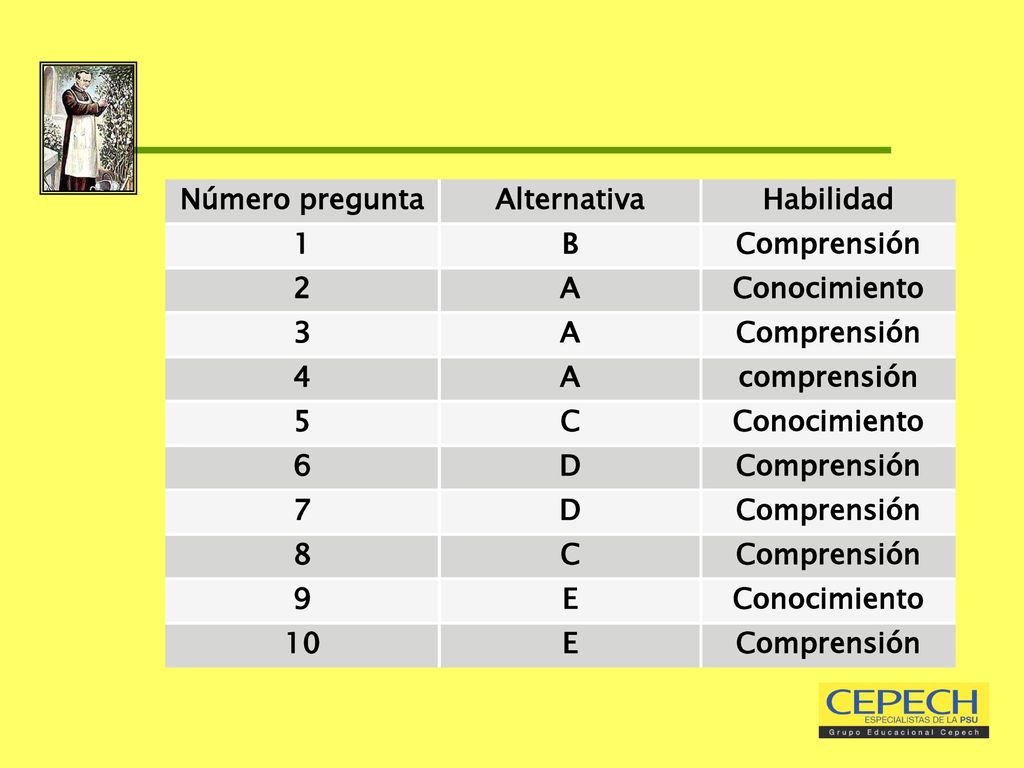 Número pregunta Alternativa. Habilidad. 1. B. Comprensión. 2. A. Conocimiento comprensión.