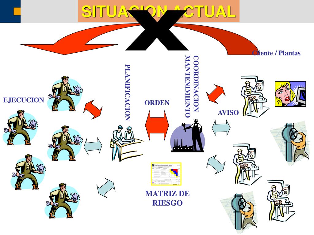 SITUACION ACTUAL X MATRIZ DE RIESGO Cliente / Plantas COORDINACION