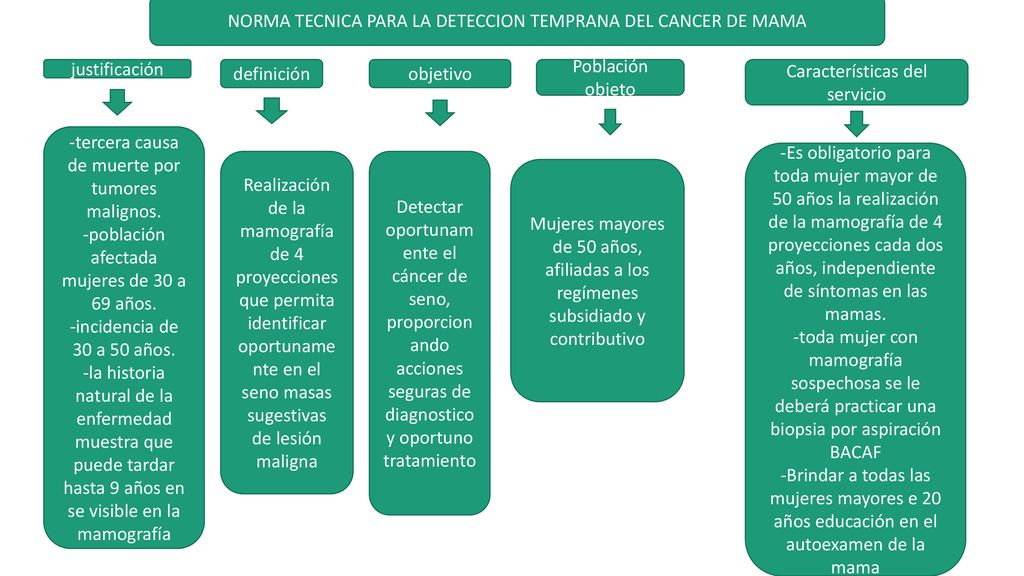 NORMA TECNICA PARA LA DETECCION TEMPRANA DEL CANCER DE MAMA