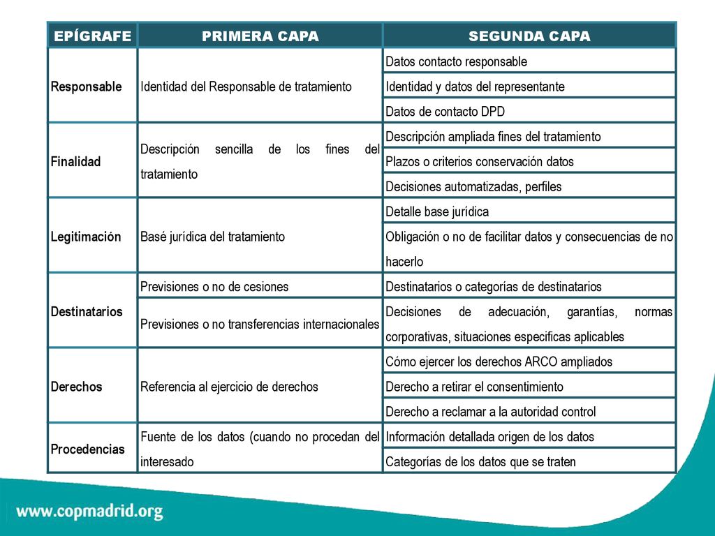 EPÍGRAFE PRIMERA CAPA. SEGUNDA CAPA. Responsable. Identidad del Responsable de tratamiento. Datos contacto responsable.