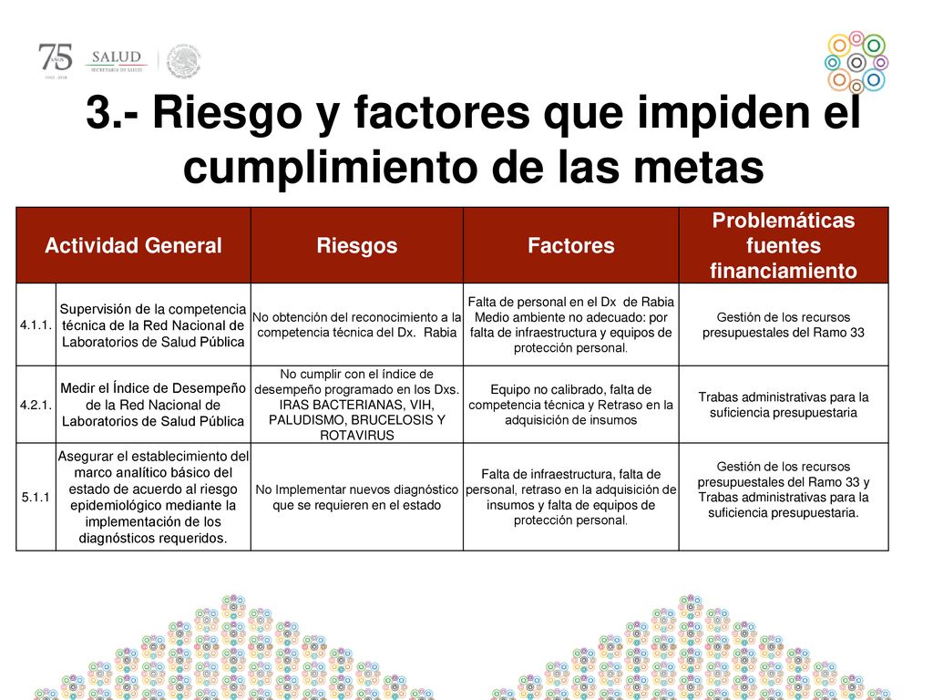 3.- Riesgo y factores que impiden el cumplimiento de las metas
