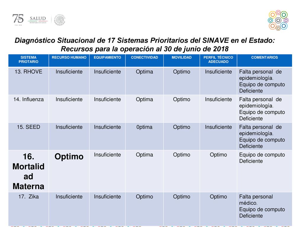 Diagnóstico Situacional de 17 Sistemas Prioritarios del SINAVE en el Estado:
