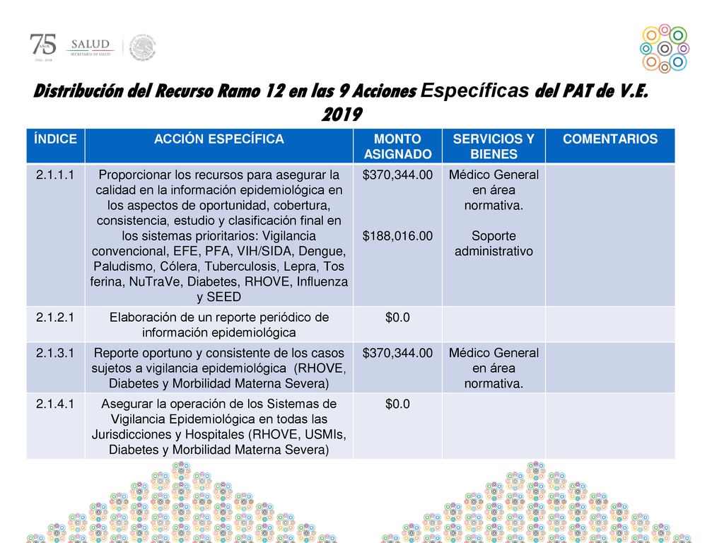 Distribución del Recurso Ramo 12 en las 9 Acciones Específicas del PAT de V.E. 2019