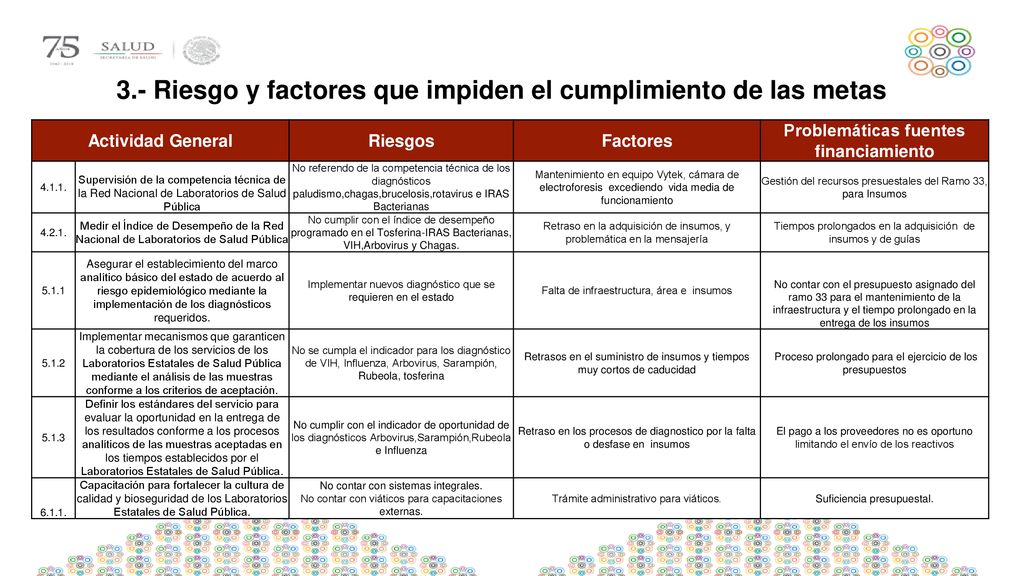 3.- Riesgo y factores que impiden el cumplimiento de las metas