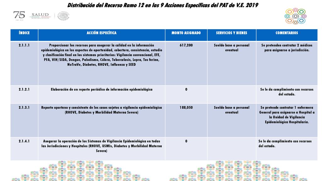Distribución del Recurso Ramo 12 en las 9 Acciones Específicas del PAT de V.E. 2019