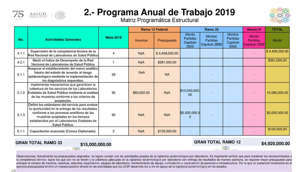 2.- Programa Anual de Trabajo 2019 Actividades Generales