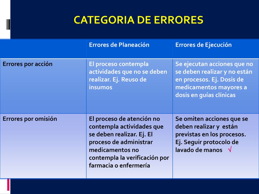 CATEGORIA DE ERRORES Errores de Planeación Errores de Ejecución