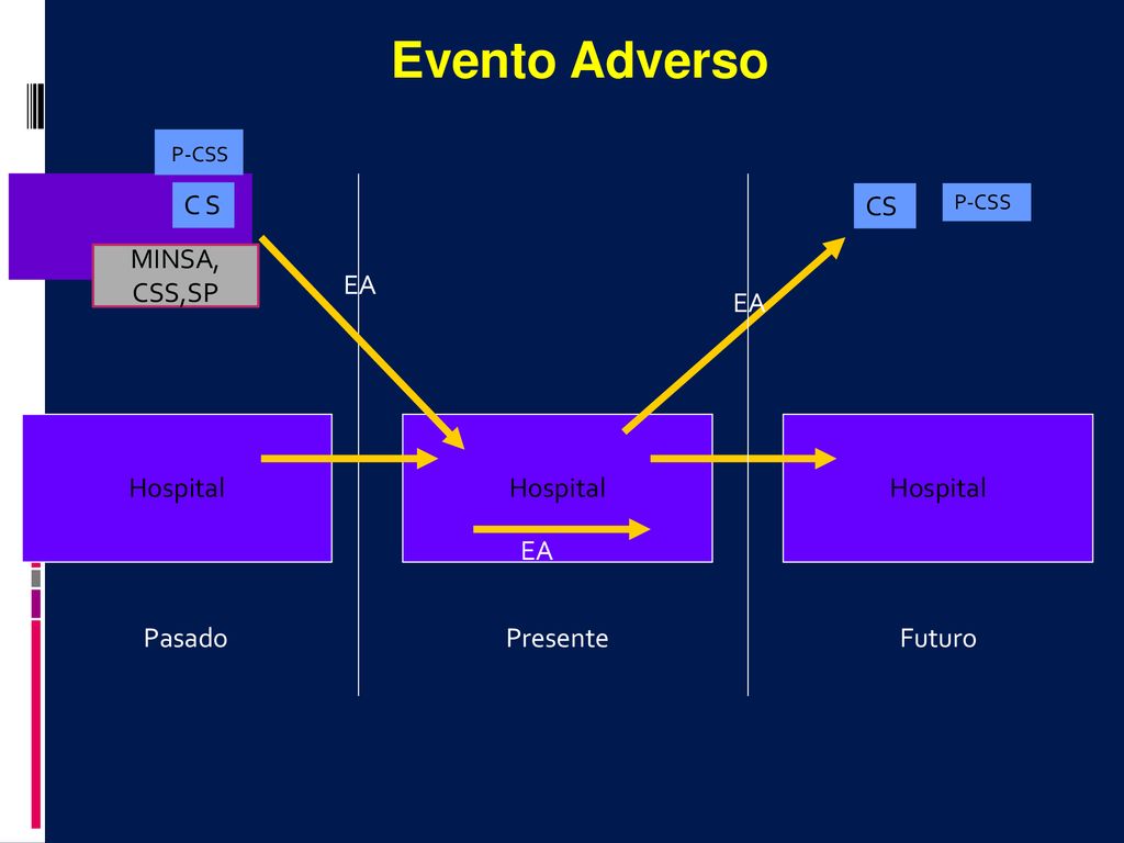 Evento Adverso P-CSS C S CS MINSA, CSS,SP EA EA Hospital Hospital