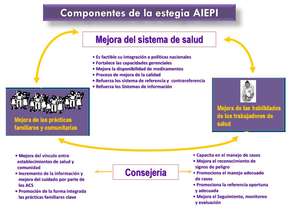 Componentes de la estegia AIEPI Mejora del sistema de salud