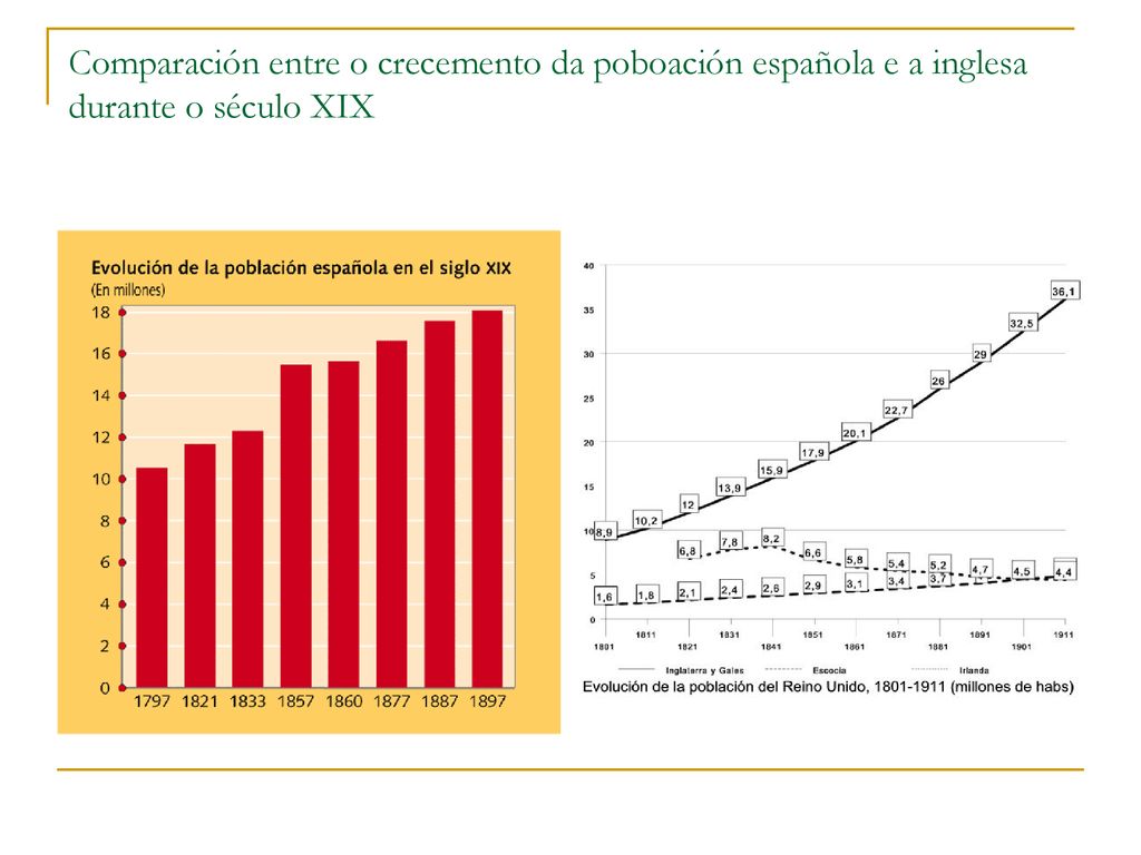 Comparación entre o crecemento da poboación española e a inglesa durante o século XIX