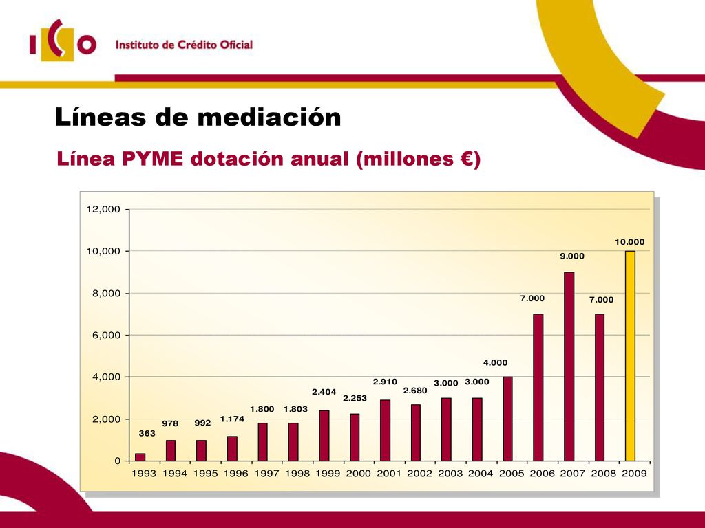 Líneas de mediación Línea PYME dotación anual (millones €) 08/11/2018