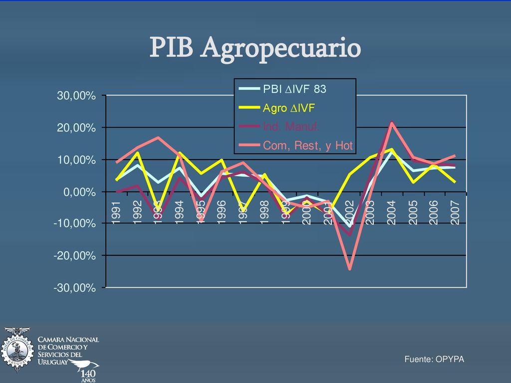 PIB Agropecuario AGREGAR 2007 SEPARAR EN AGRO Y PECUARIO Fuente: OPYPA
