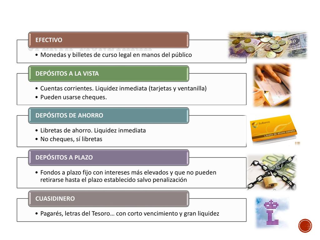 Oferta monetaria Monedas y billetes de curso legal en manos del público. EFECTIVO. Cuentas corrientes. Liquidez inmediata (tarjetas y ventanilla)
