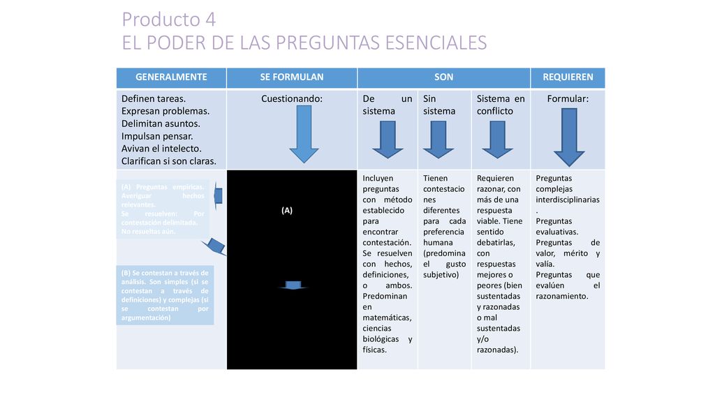 Producto 4 EL PODER DE LAS PREGUNTAS ESENCIALES