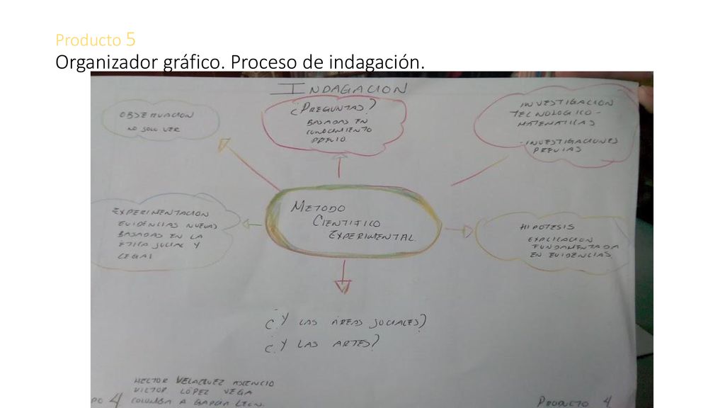 Producto 5 Organizador gráfico. Proceso de indagación.