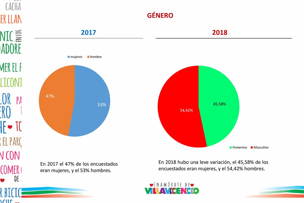GÉNERO En 2018 hubo una leve variación, el 45,58% de los encuestados eran mujeres, y el 54,42% hombres.