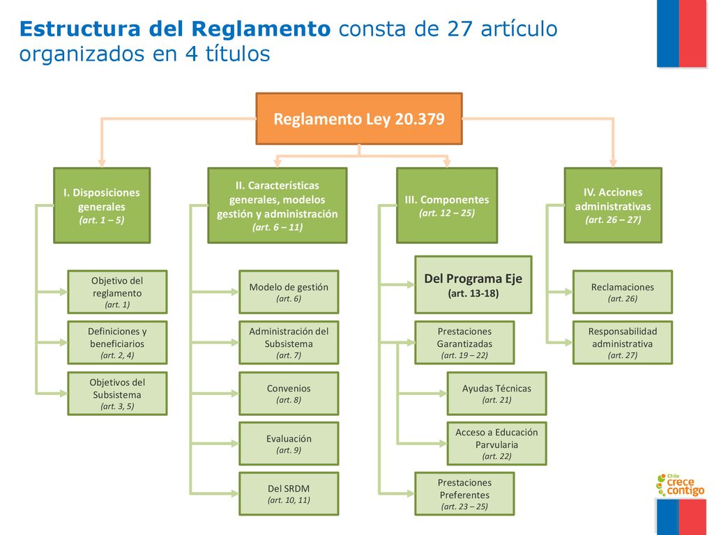 Estructura del Reglamento consta de 27 artículo organizados en 4 títulos