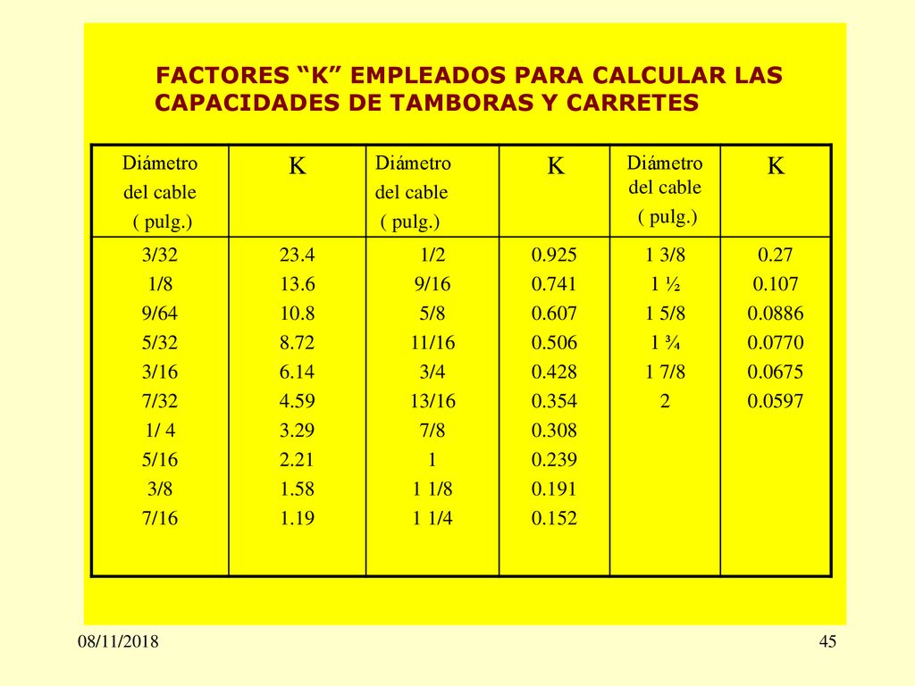 FACTORES K EMPLEADOS PARA CALCULAR LAS CAPACIDADES DE TAMBORAS Y CARRETES