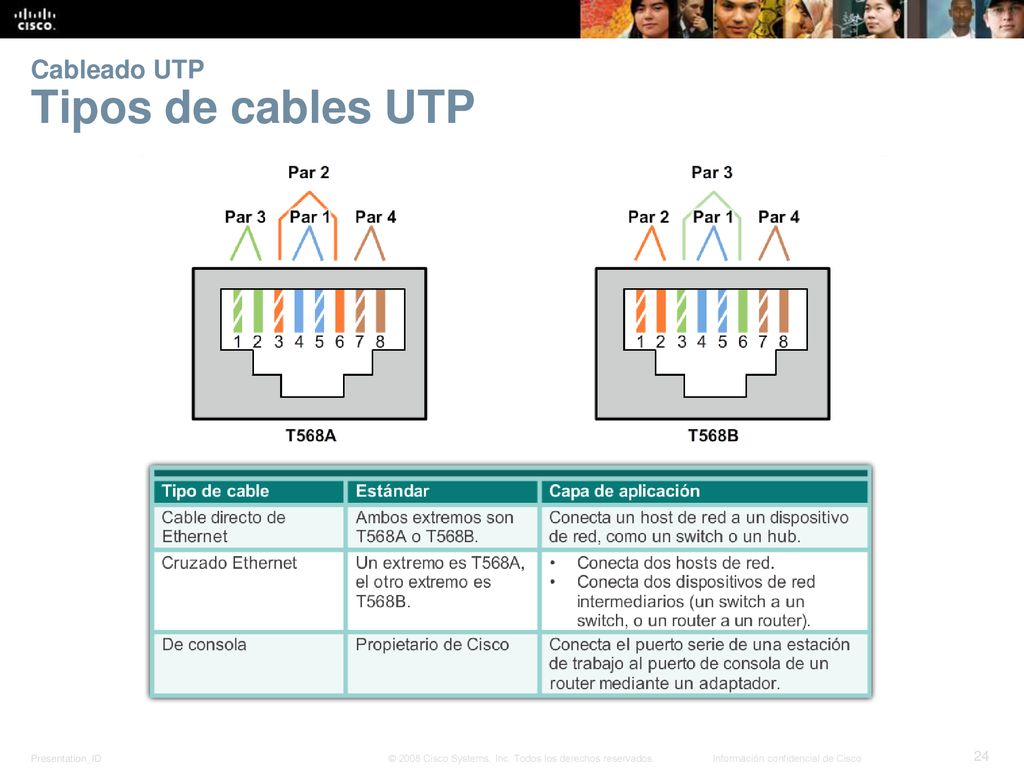 Cableado UTP Tipos de cables UTP