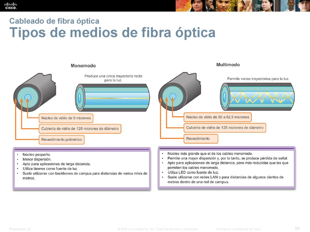 Cableado de fibra óptica Tipos de medios de fibra óptica