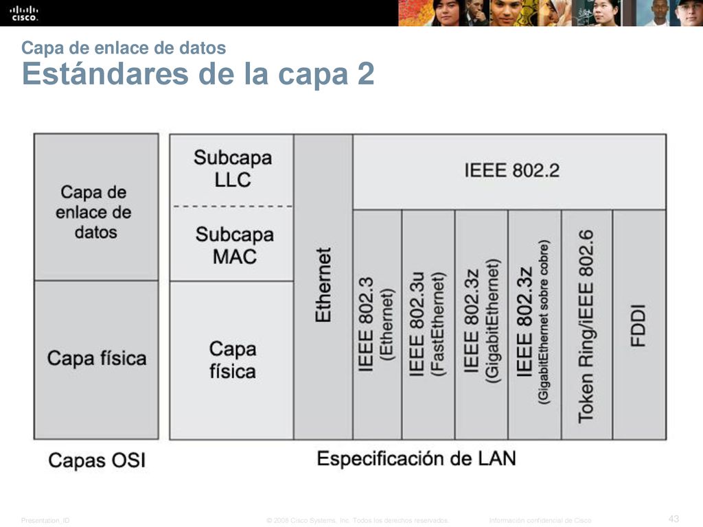Capa de enlace de datos Estándares de la capa 2