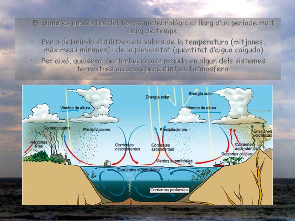 El clima és una síntesidel temps meteorològic al llarg d’un període molt llarg de temps.