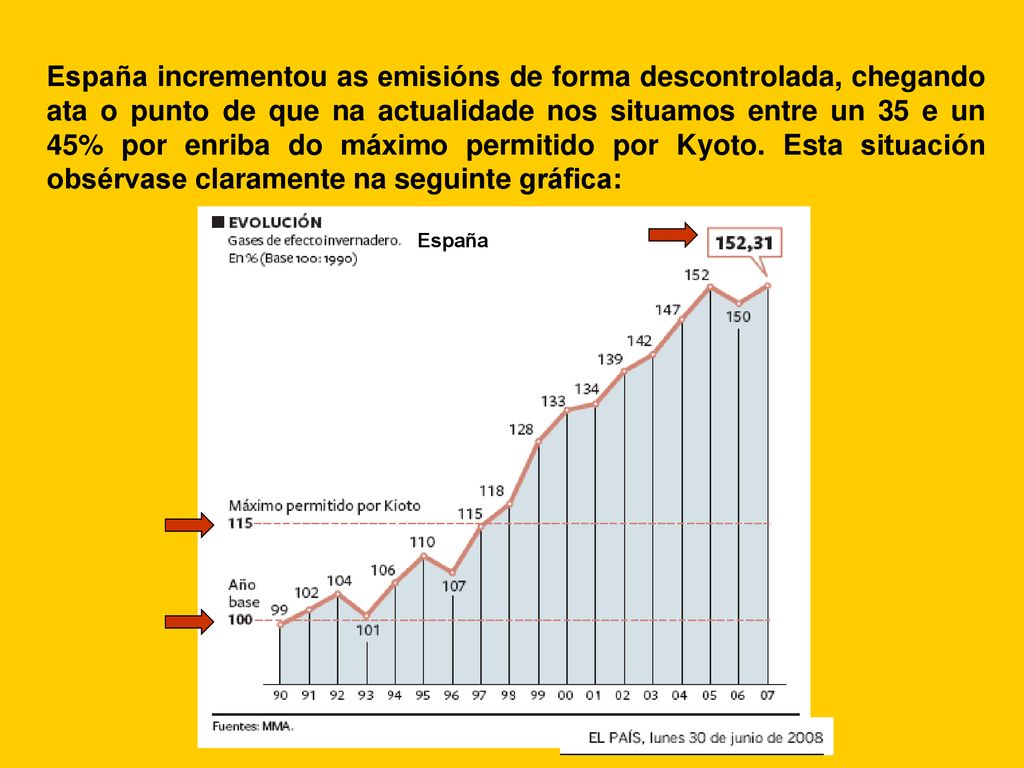España incrementou as emisións de forma descontrolada, chegando ata o punto de que na actualidade nos situamos entre un 35 e un 45% por enriba do máximo permitido por Kyoto. Esta situación obsérvase claramente na seguinte gráfica: