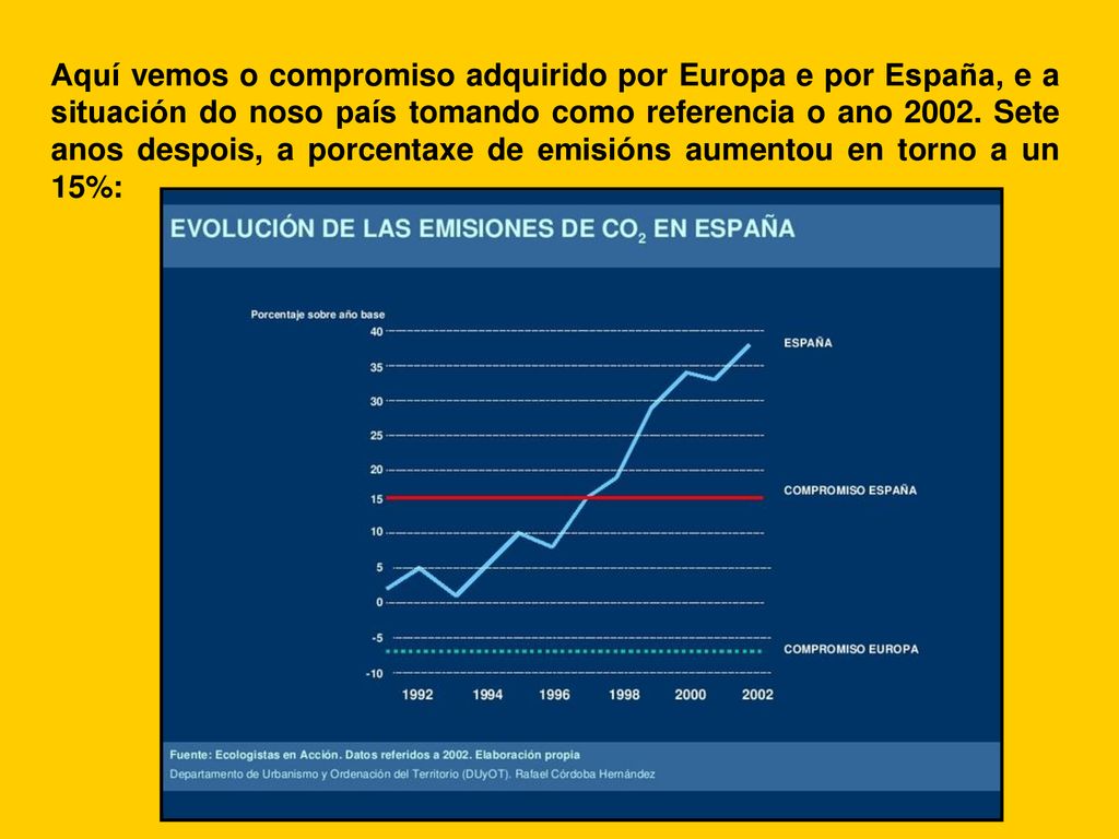 Aquí vemos o compromiso adquirido por Europa e por España, e a situación do noso país tomando como referencia o ano 2002.