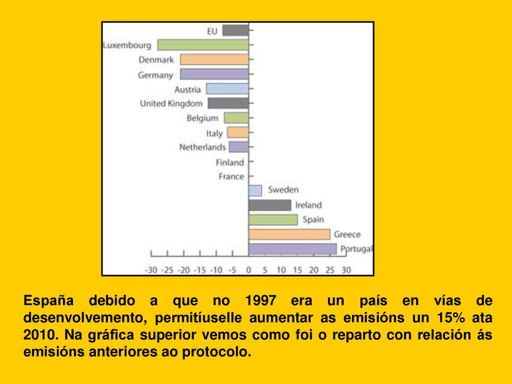 España debido a que no 1997 era un país en vías de desenvolvemento, permitíuselle aumentar as emisións un 15% ata 2010.