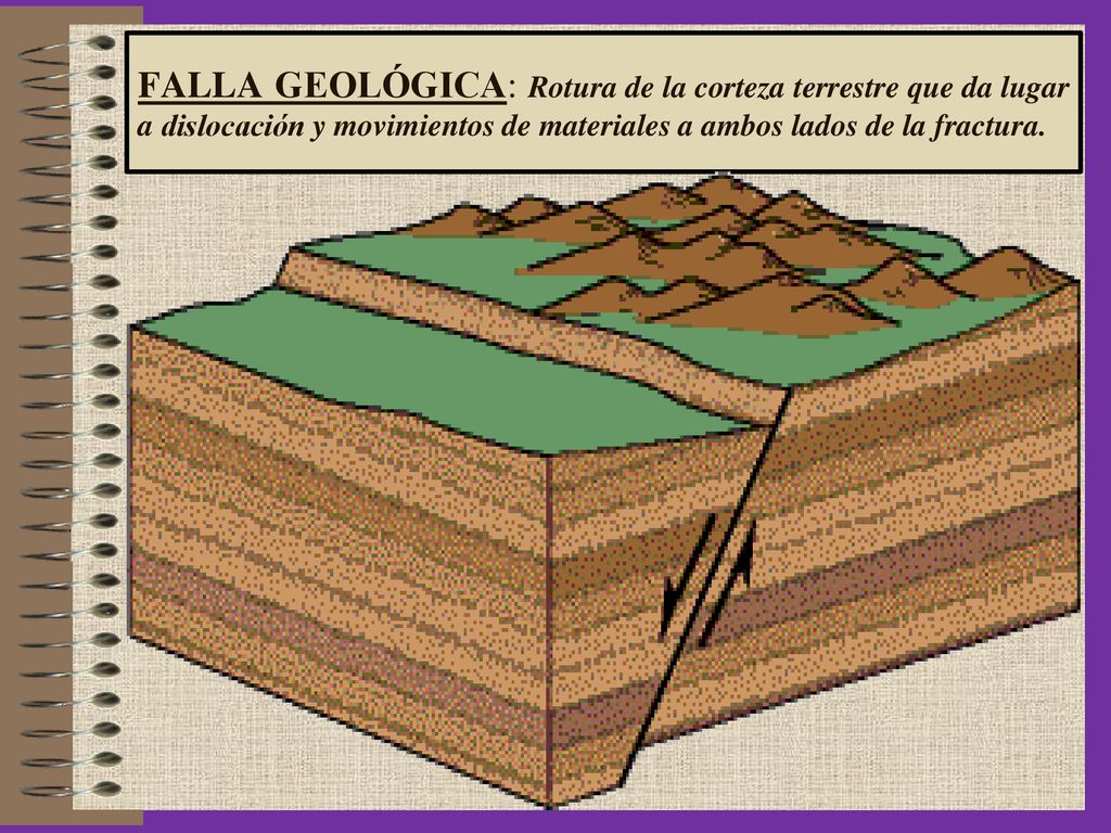FALLA GEOLÓGICA: Rotura de la corteza terrestre que da lugar a dislocación y movimientos de materiales a ambos lados de la fractura.