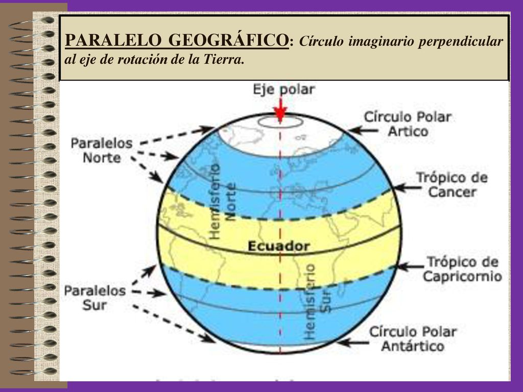PARALELO GEOGRÁFICO: Círculo imaginario perpendicular al eje de rotación de la Tierra.