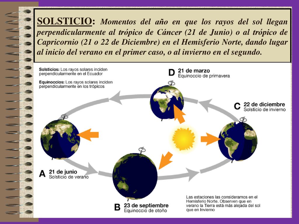 SOLSTICIO: Momentos del año en que los rayos del sol llegan perpendicularmente al trópico de Cáncer (21 de Junio) o al trópico de Capricornio (21 o 22 de Diciembre) en el Hemisferio Norte, dando lugar al inicio del verano en el primer caso, o al invierno en el segundo.